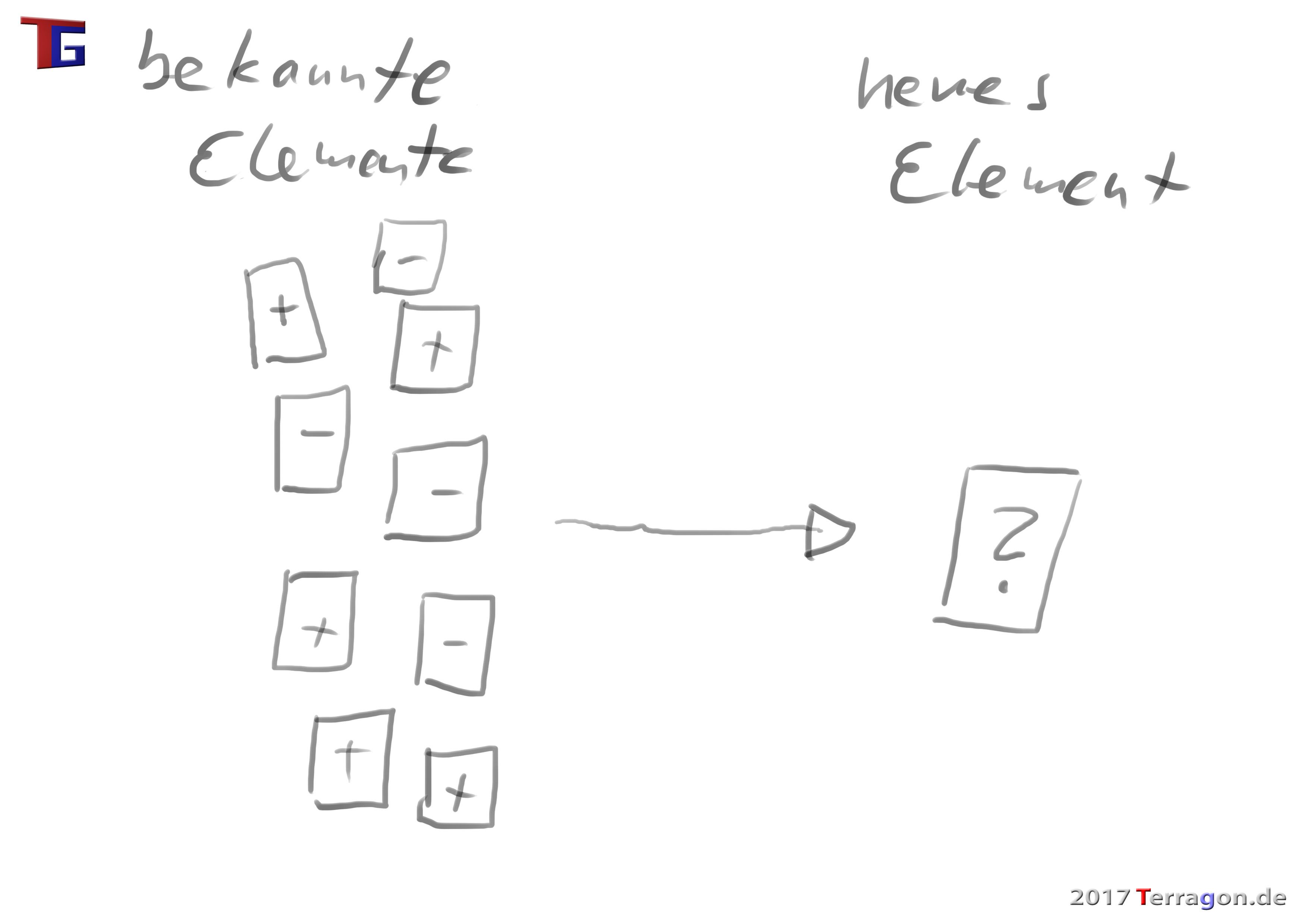 Bei der Lern-Methode Specific to General soll auf Basis von Einzelfällen herausgefunden werden, wie sich etwas im Allgemeinen verhält und was sich folglich in Zukunft ergeben könnte.