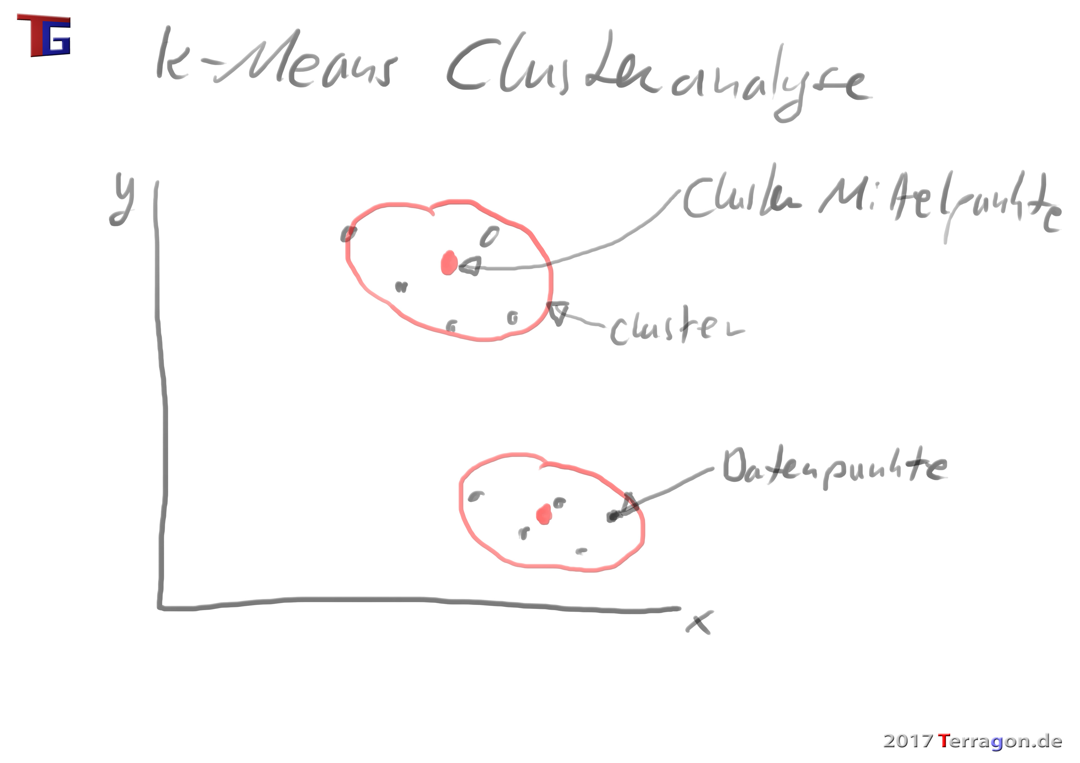 k-Means-Algorithmus für Clusteranalyse in PHP