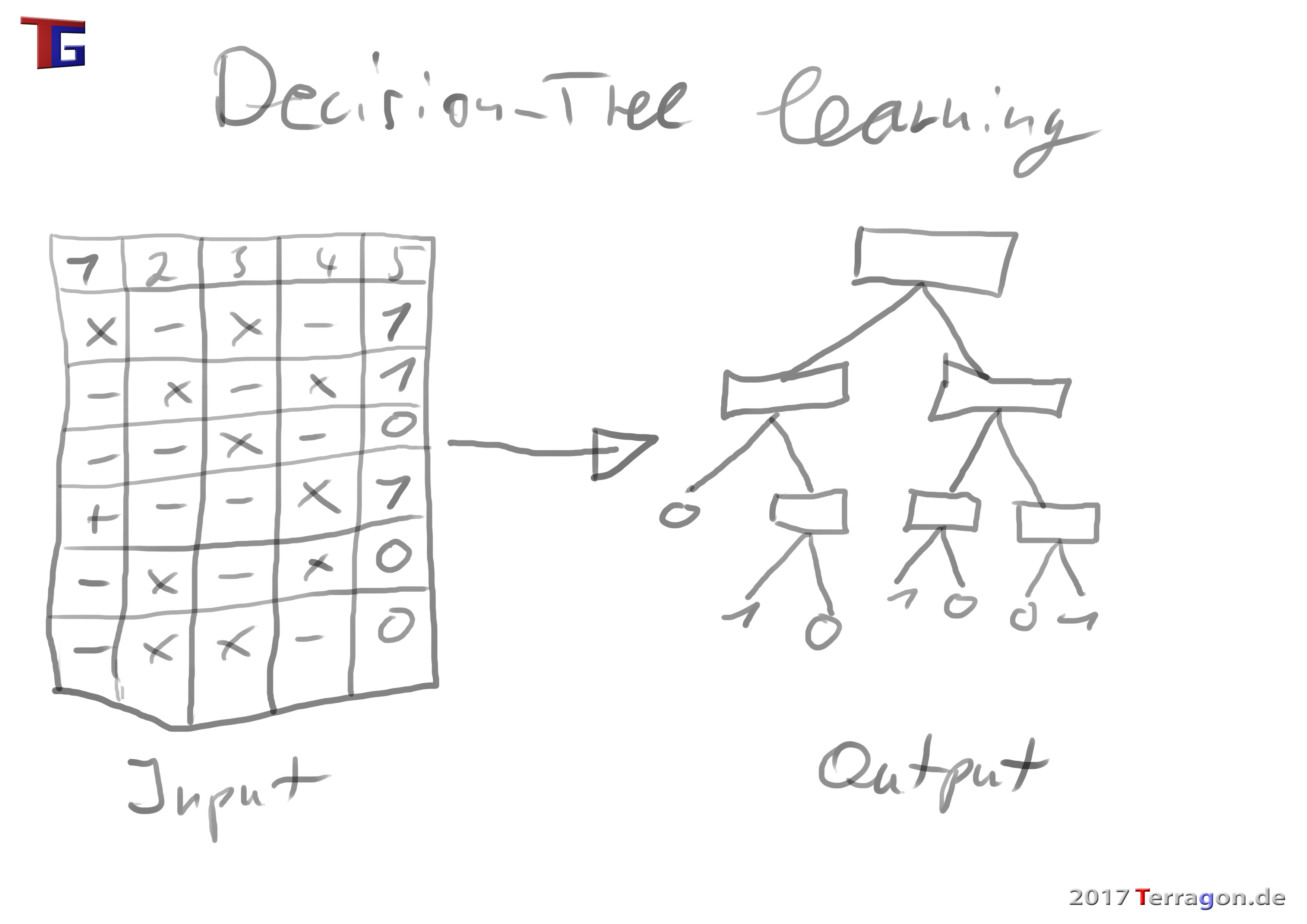 Bei dern Lern-Methode Decision-Tree learning wird anhand von vergangenen Fallbeispielen (z.B. in Tabellenform) ein Entscheidungsbaum generiert, mit dem zukünftige Entscheidungen getroffen werden können sollen.